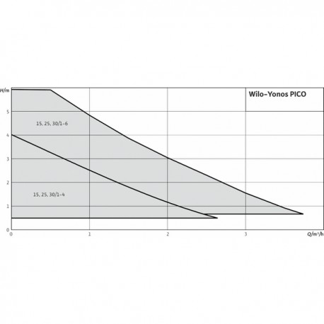 Circolatore YONOS PICO 15/1-4-130 - WILO : 4215511